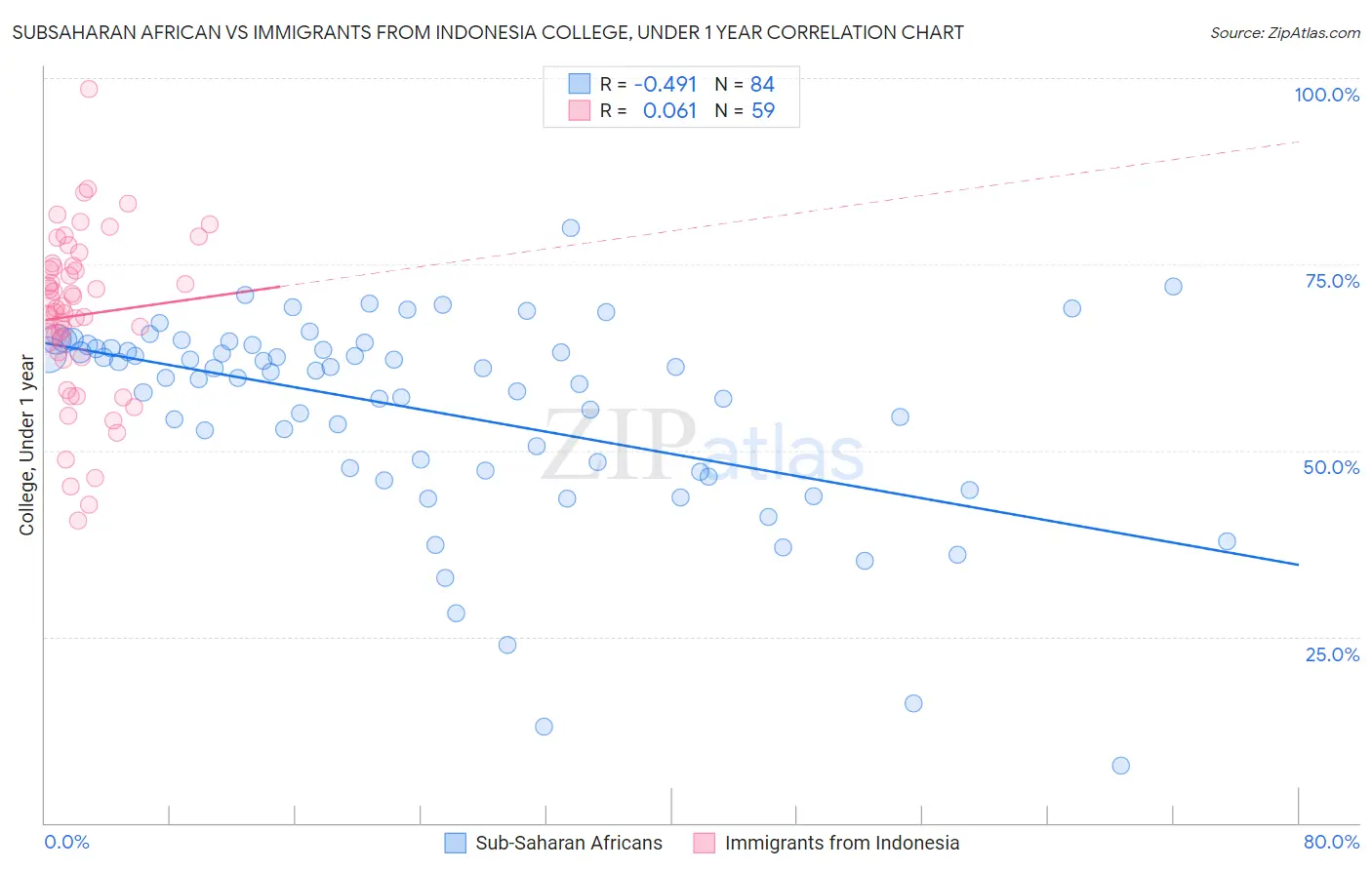 Subsaharan African vs Immigrants from Indonesia College, Under 1 year