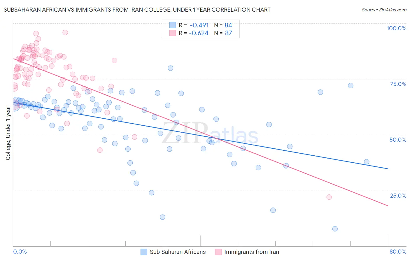 Subsaharan African vs Immigrants from Iran College, Under 1 year