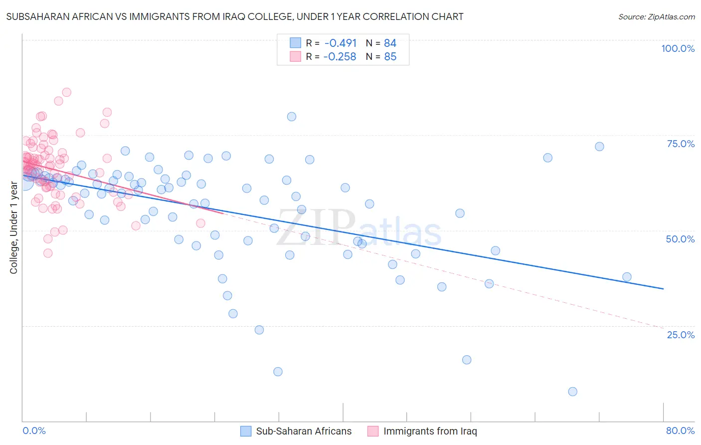 Subsaharan African vs Immigrants from Iraq College, Under 1 year