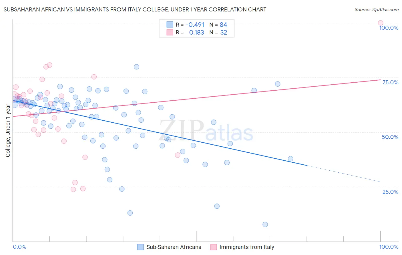Subsaharan African vs Immigrants from Italy College, Under 1 year