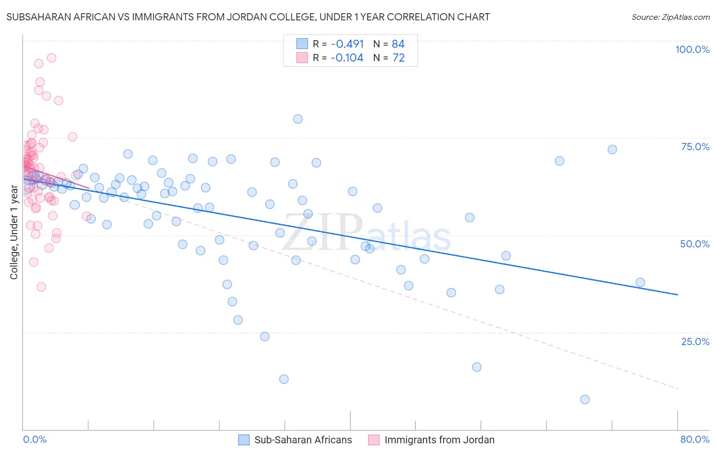 Subsaharan African vs Immigrants from Jordan College, Under 1 year