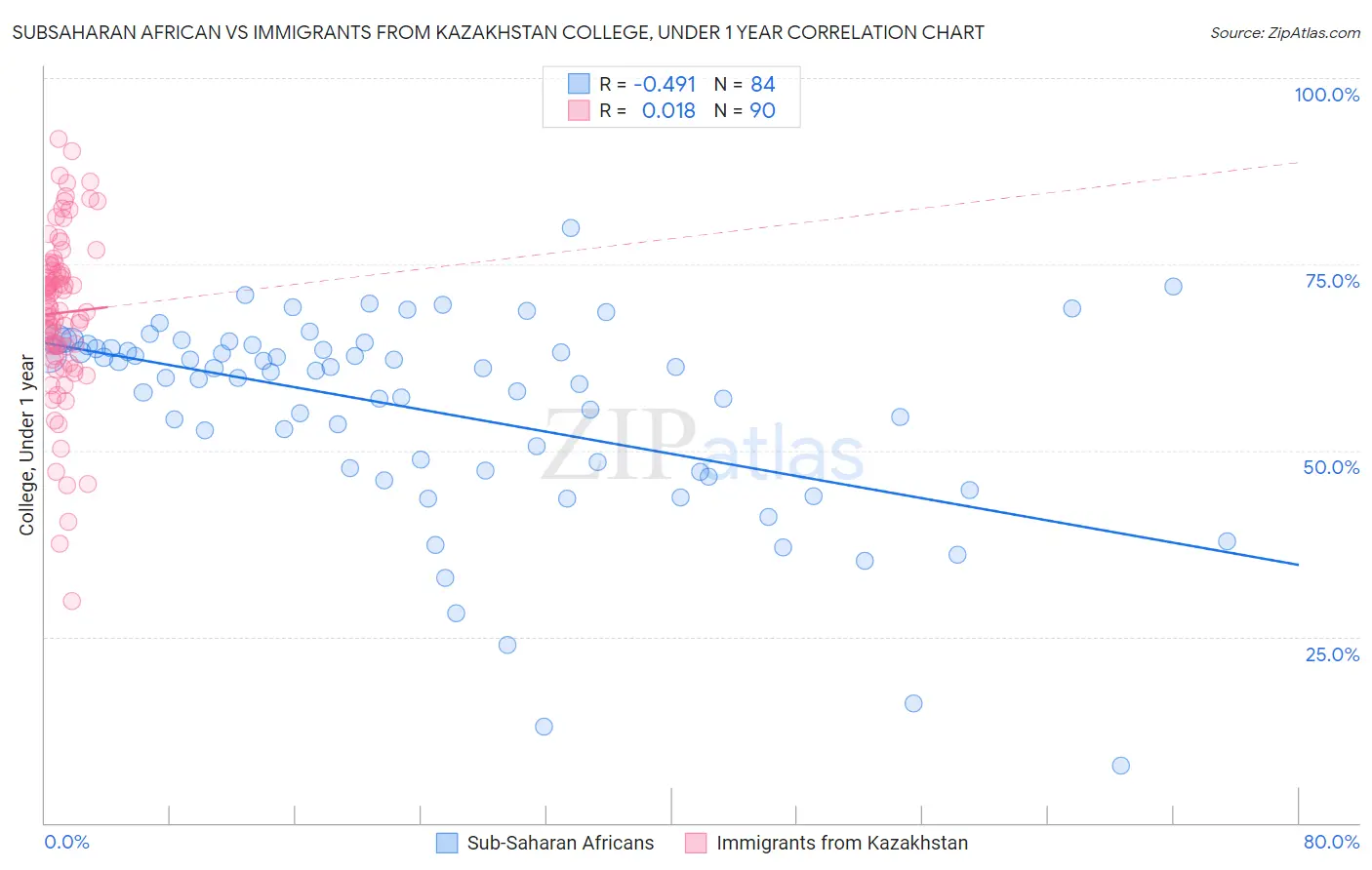 Subsaharan African vs Immigrants from Kazakhstan College, Under 1 year