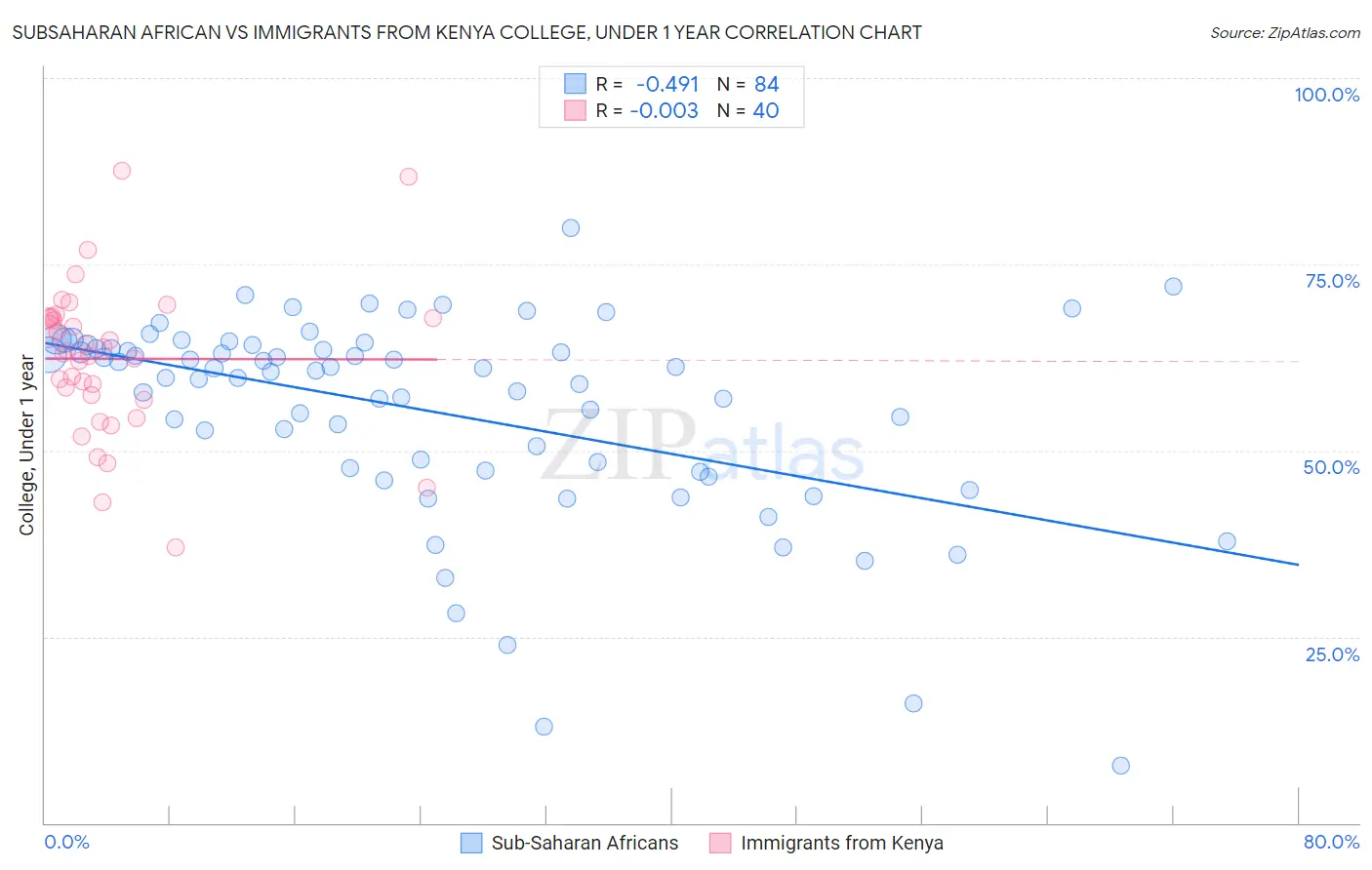Subsaharan African vs Immigrants from Kenya College, Under 1 year