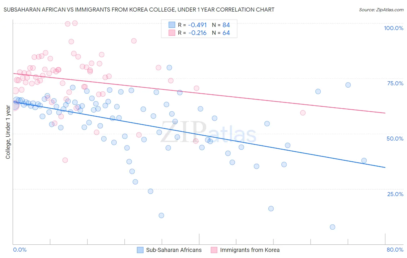 Subsaharan African vs Immigrants from Korea College, Under 1 year