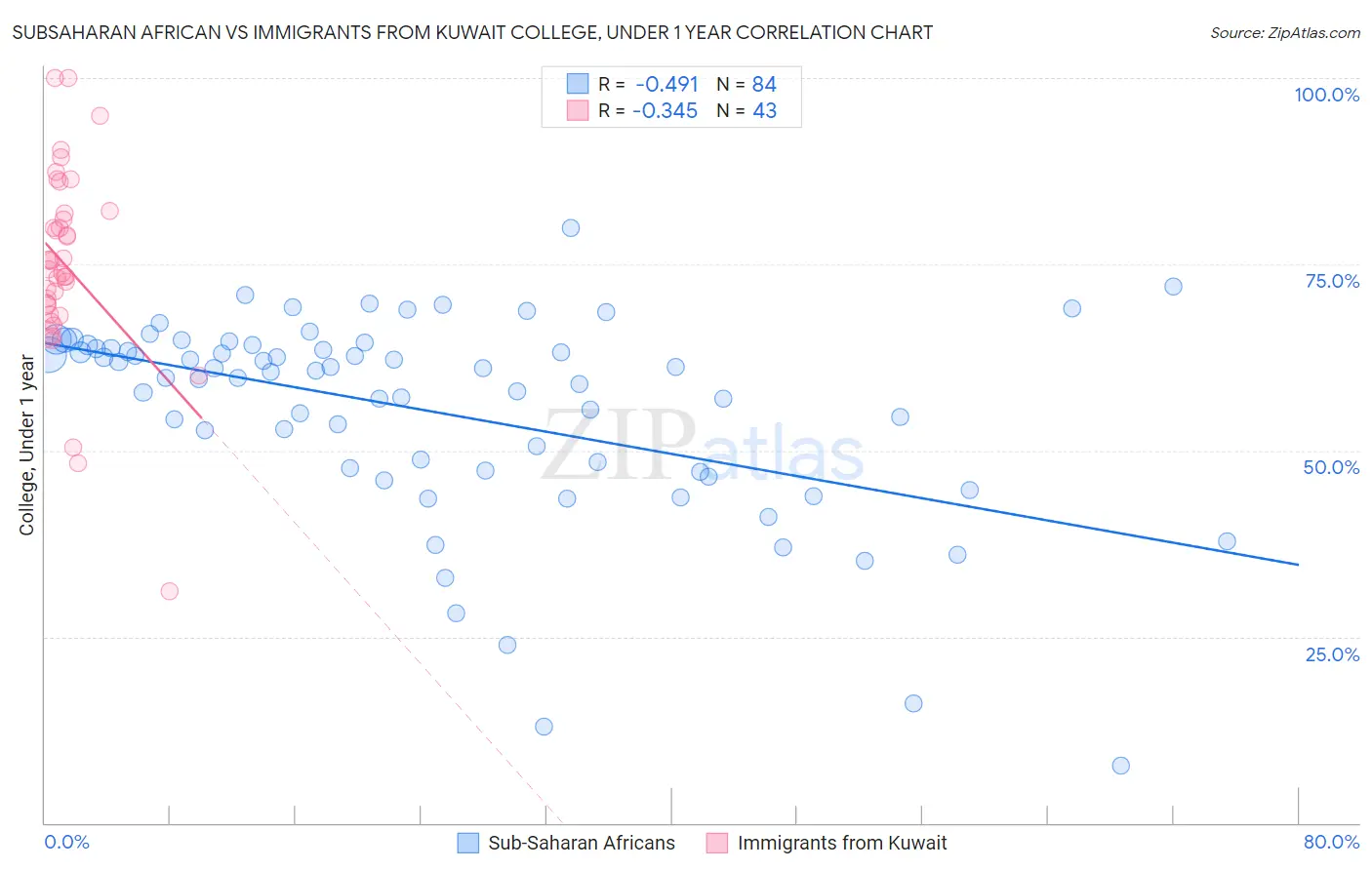 Subsaharan African vs Immigrants from Kuwait College, Under 1 year