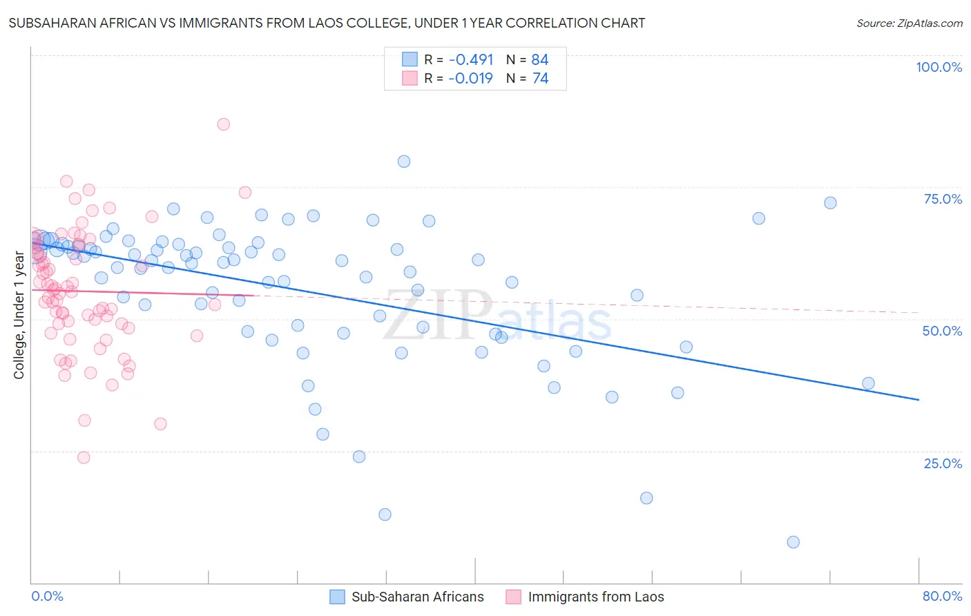 Subsaharan African vs Immigrants from Laos College, Under 1 year