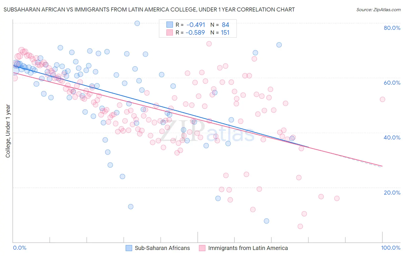 Subsaharan African vs Immigrants from Latin America College, Under 1 year