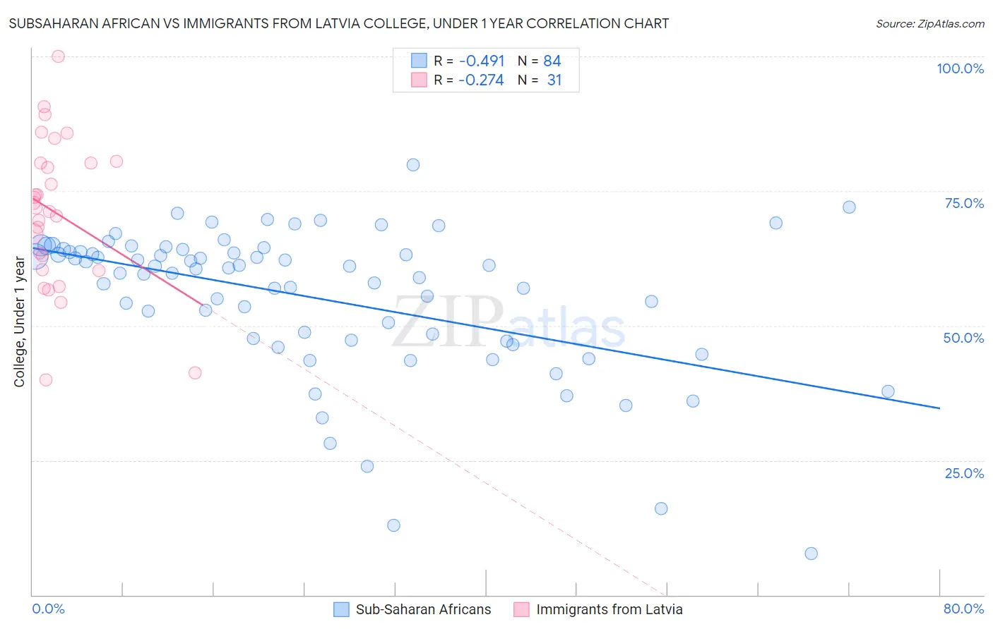 Subsaharan African vs Immigrants from Latvia College, Under 1 year