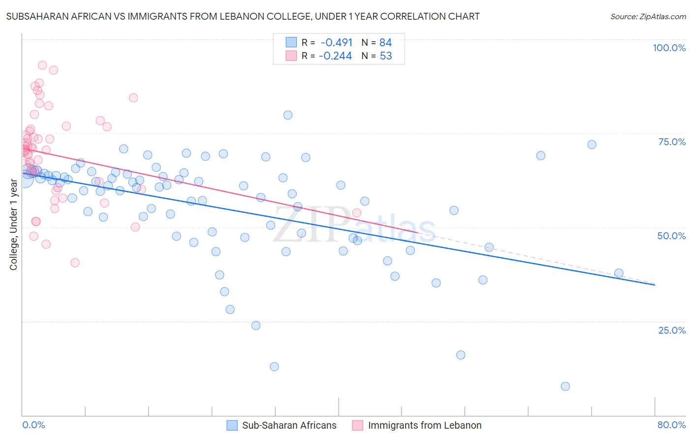 Subsaharan African vs Immigrants from Lebanon College, Under 1 year