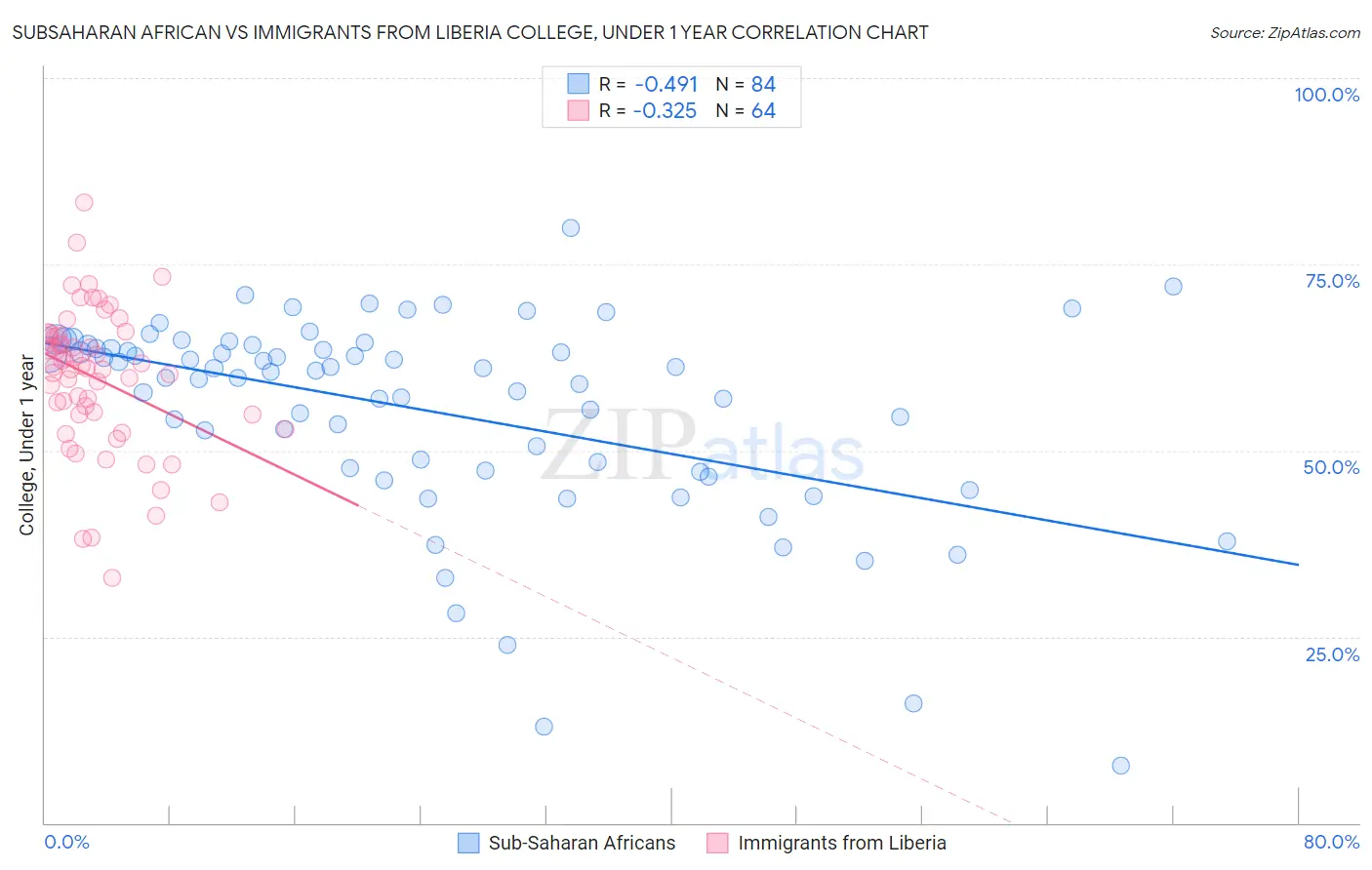 Subsaharan African vs Immigrants from Liberia College, Under 1 year