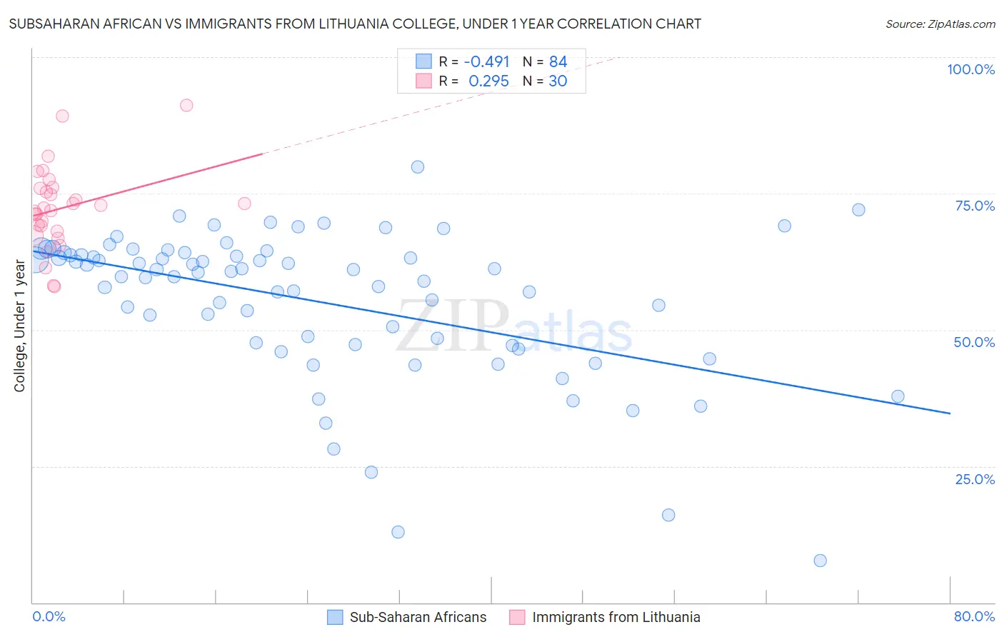 Subsaharan African vs Immigrants from Lithuania College, Under 1 year