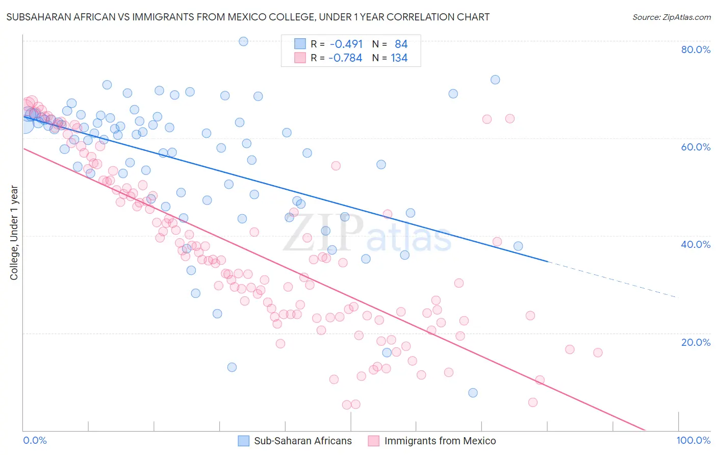 Subsaharan African vs Immigrants from Mexico College, Under 1 year