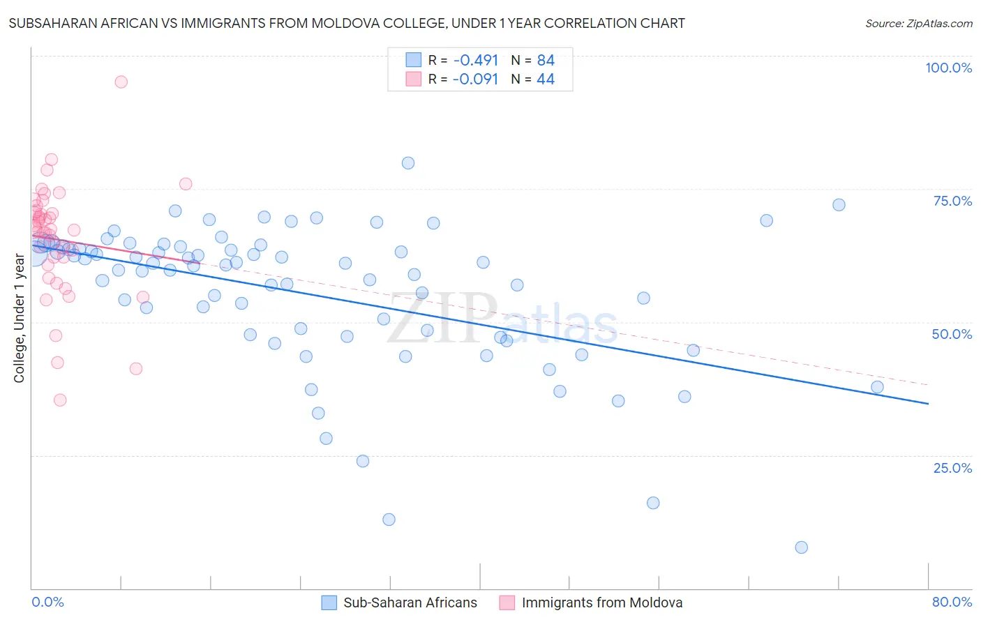 Subsaharan African vs Immigrants from Moldova College, Under 1 year