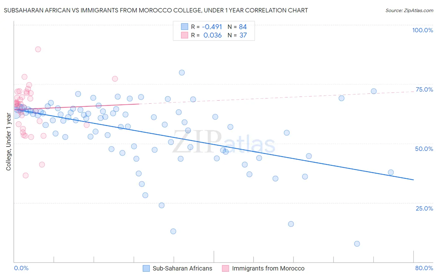 Subsaharan African vs Immigrants from Morocco College, Under 1 year