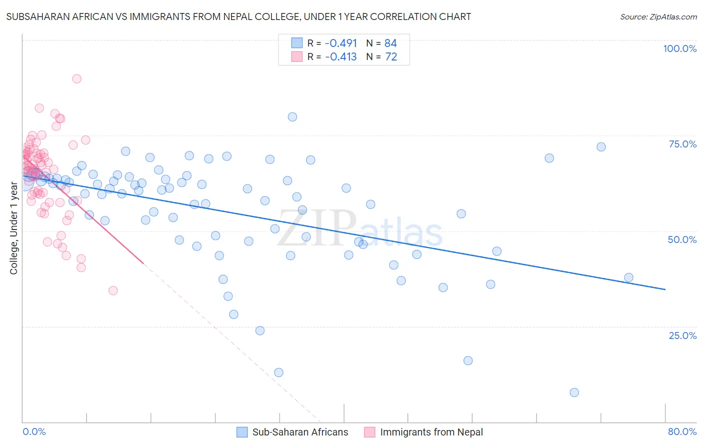Subsaharan African vs Immigrants from Nepal College, Under 1 year