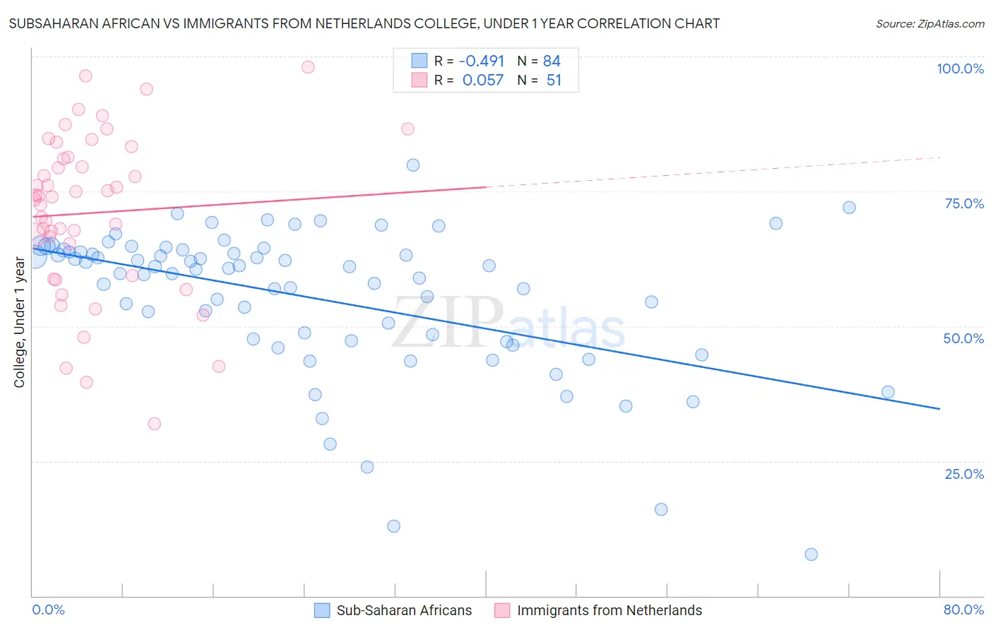 Subsaharan African vs Immigrants from Netherlands College, Under 1 year