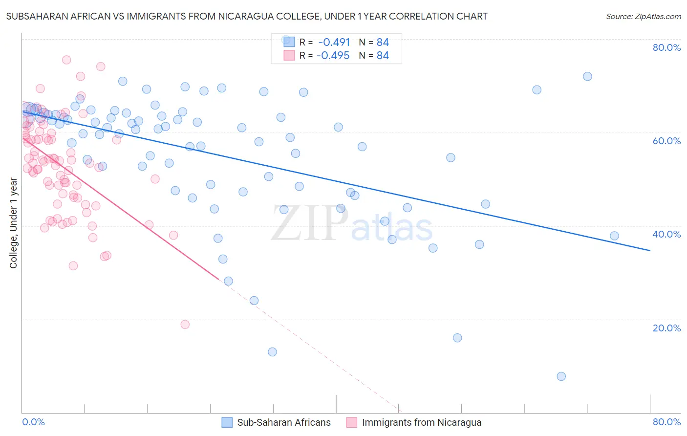 Subsaharan African vs Immigrants from Nicaragua College, Under 1 year