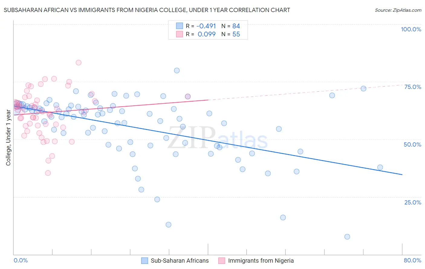 Subsaharan African vs Immigrants from Nigeria College, Under 1 year