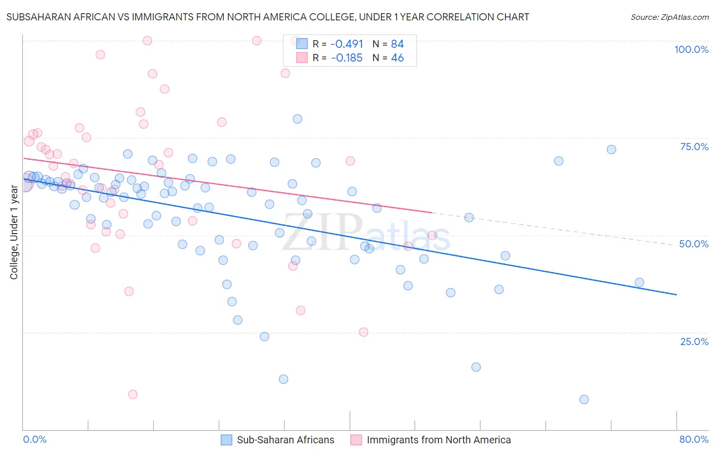 Subsaharan African vs Immigrants from North America College, Under 1 year