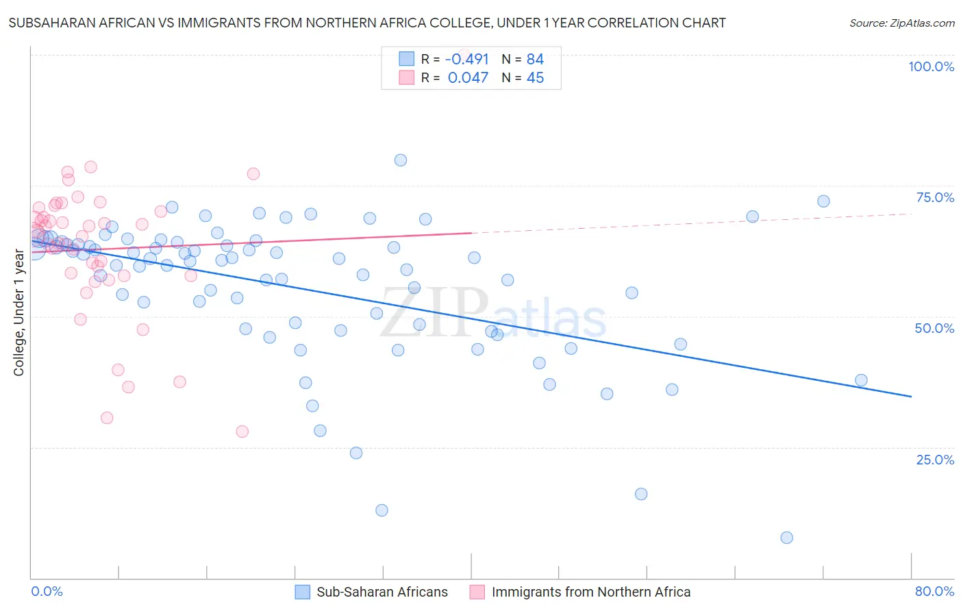 Subsaharan African vs Immigrants from Northern Africa College, Under 1 year