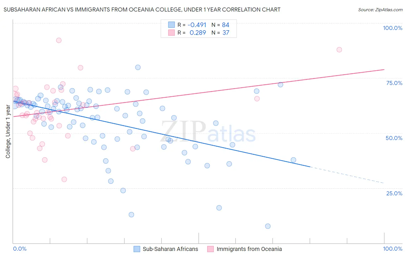 Subsaharan African vs Immigrants from Oceania College, Under 1 year