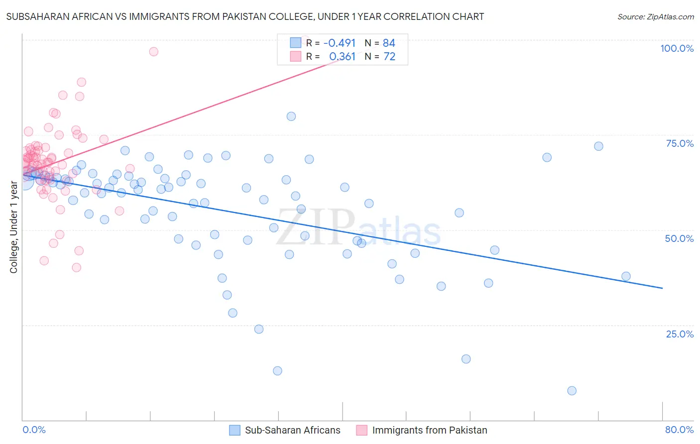 Subsaharan African vs Immigrants from Pakistan College, Under 1 year