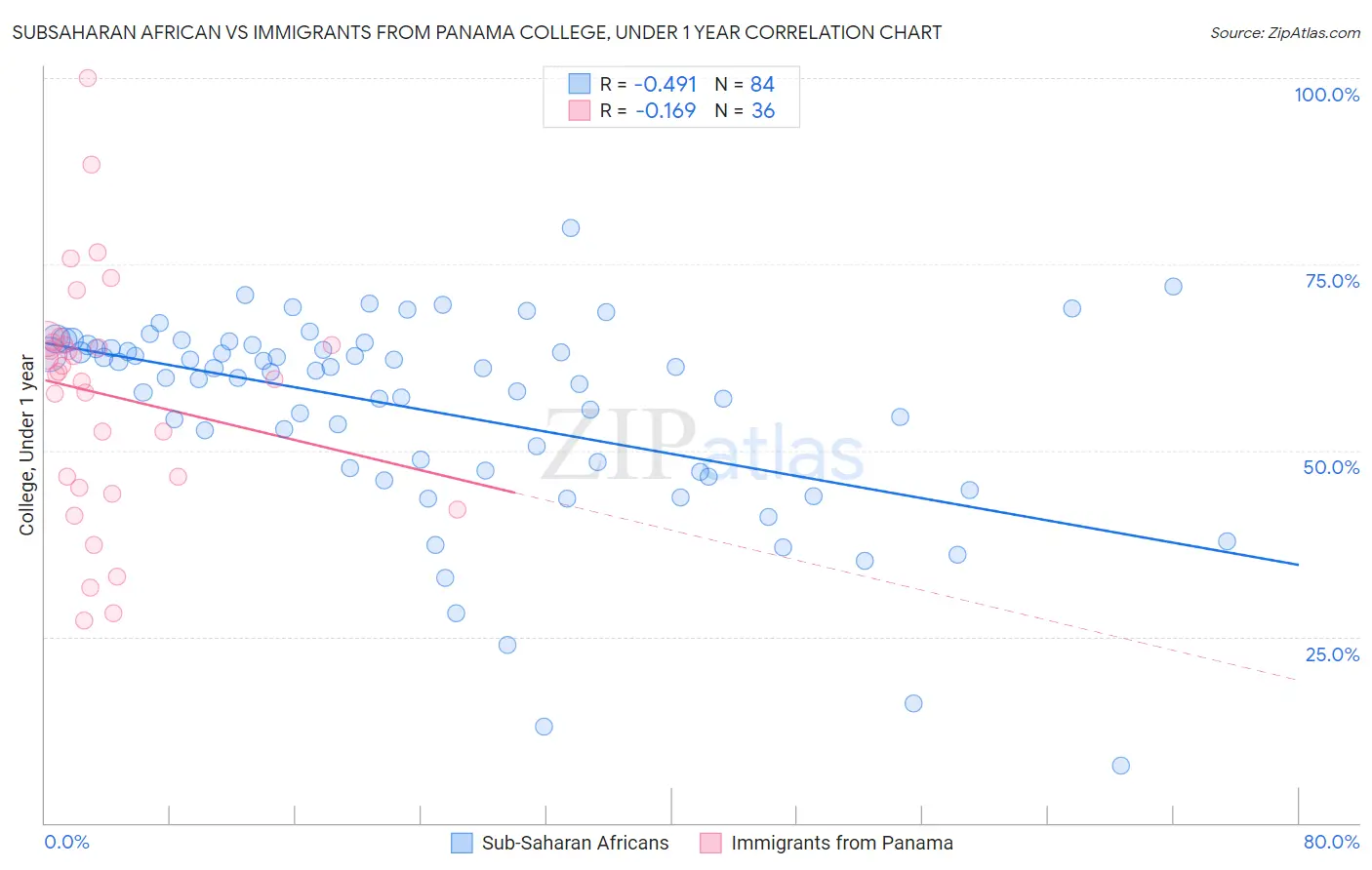 Subsaharan African vs Immigrants from Panama College, Under 1 year
