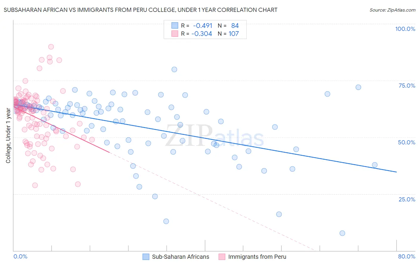 Subsaharan African vs Immigrants from Peru College, Under 1 year
