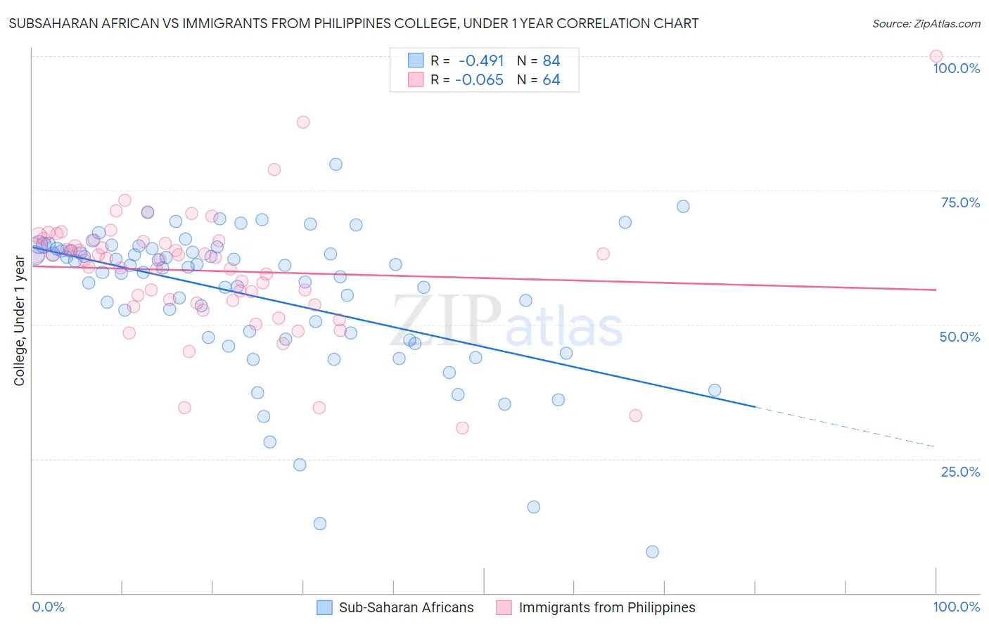 Subsaharan African vs Immigrants from Philippines College, Under 1 year