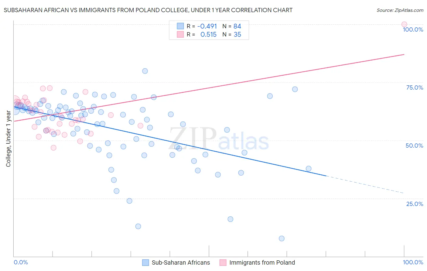 Subsaharan African vs Immigrants from Poland College, Under 1 year