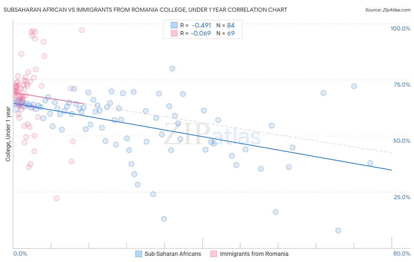 Subsaharan African vs Immigrants from Romania College, Under 1 year