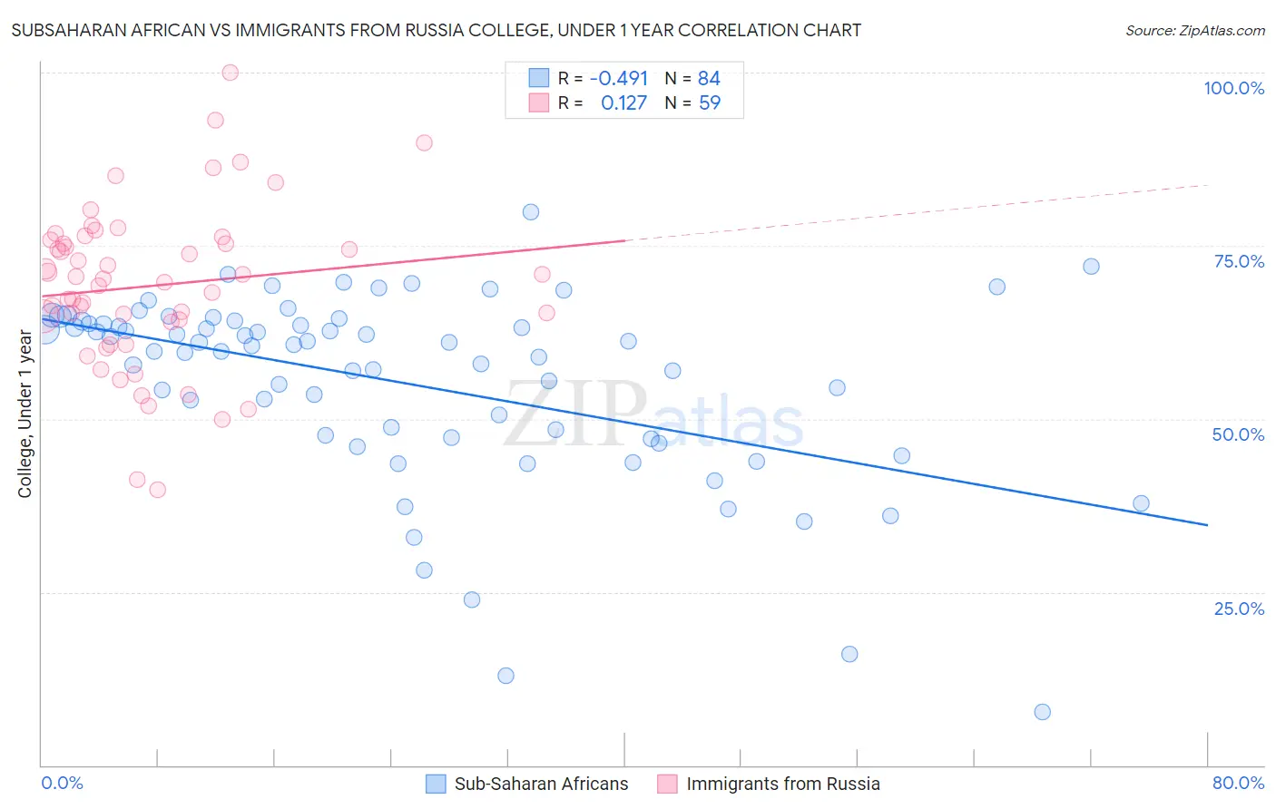 Subsaharan African vs Immigrants from Russia College, Under 1 year