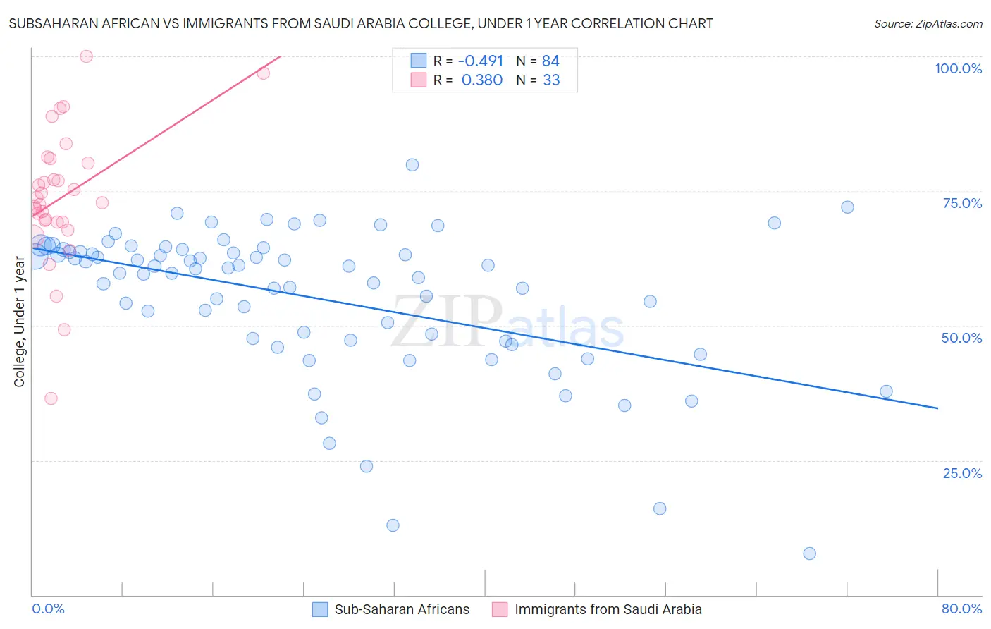 Subsaharan African vs Immigrants from Saudi Arabia College, Under 1 year