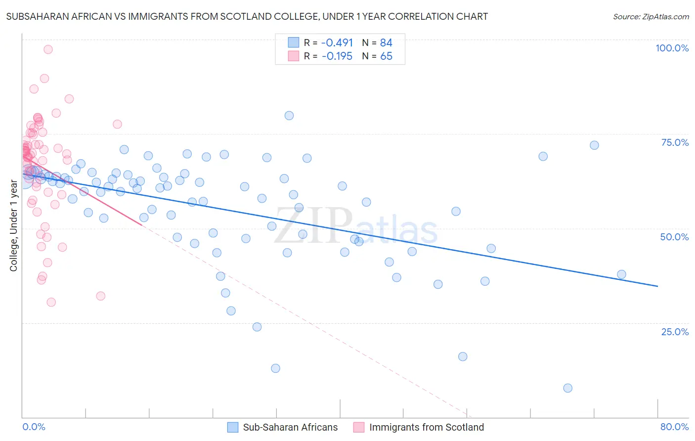 Subsaharan African vs Immigrants from Scotland College, Under 1 year