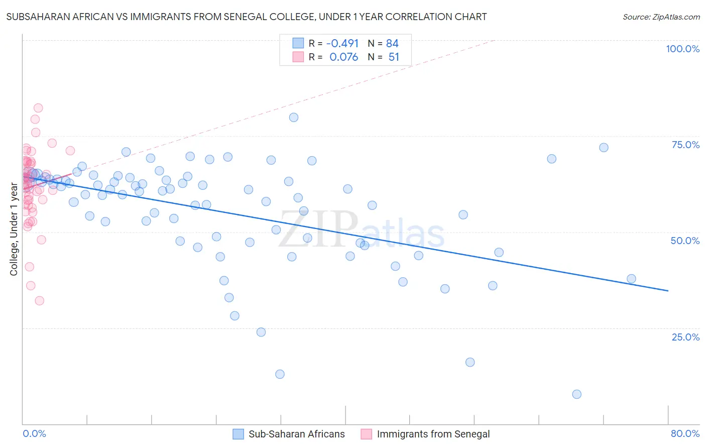 Subsaharan African vs Immigrants from Senegal College, Under 1 year
