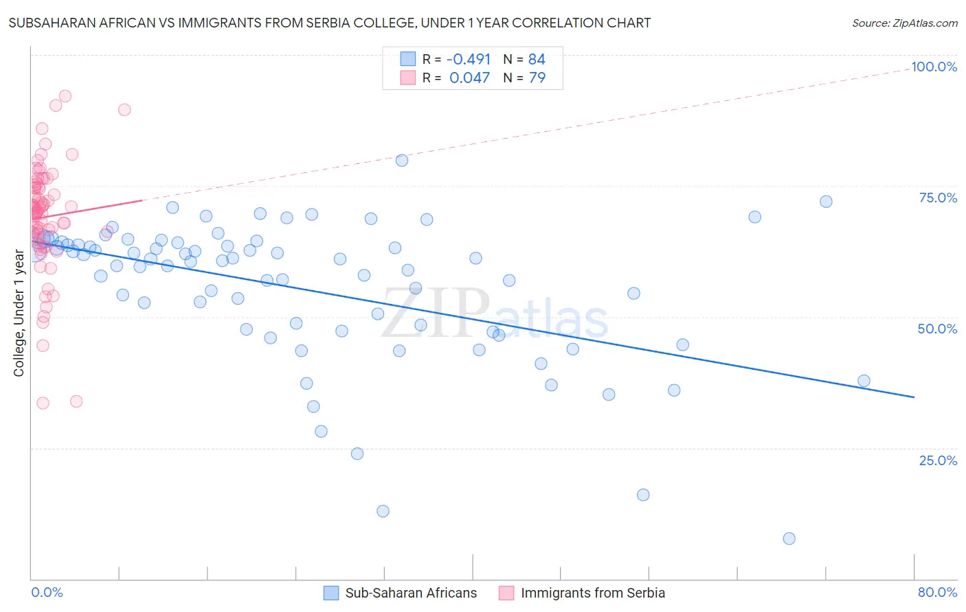 Subsaharan African vs Immigrants from Serbia College, Under 1 year
