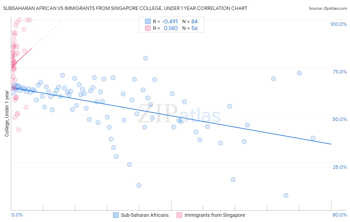 Subsaharan African vs Immigrants from Singapore College, Under 1 year