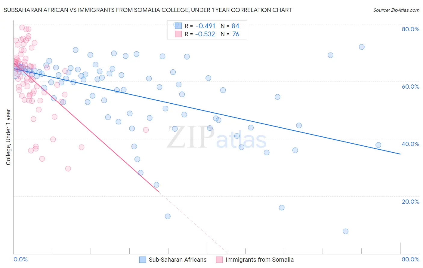 Subsaharan African vs Immigrants from Somalia College, Under 1 year