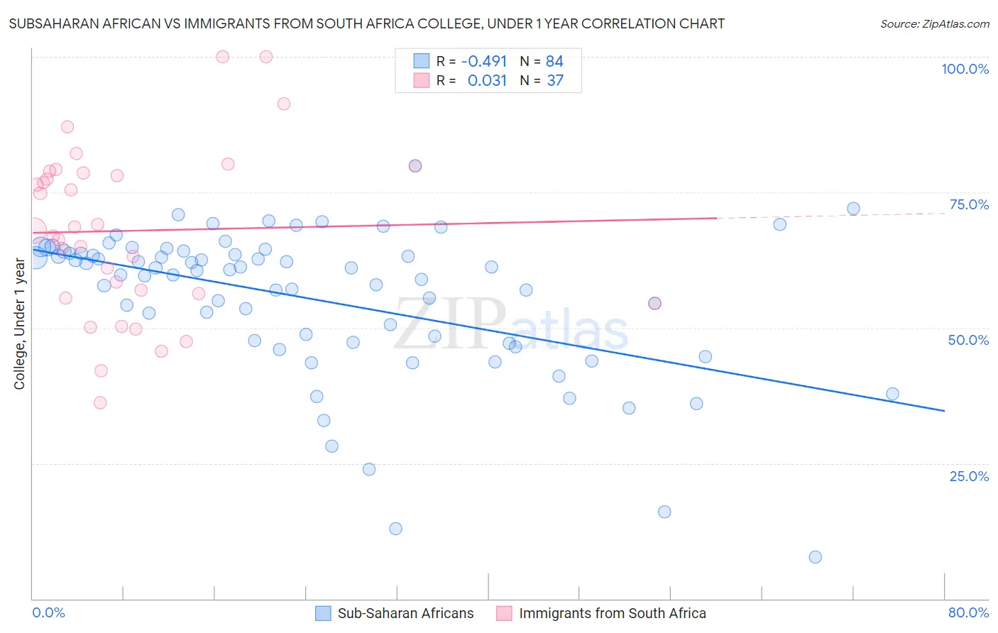 Subsaharan African vs Immigrants from South Africa College, Under 1 year