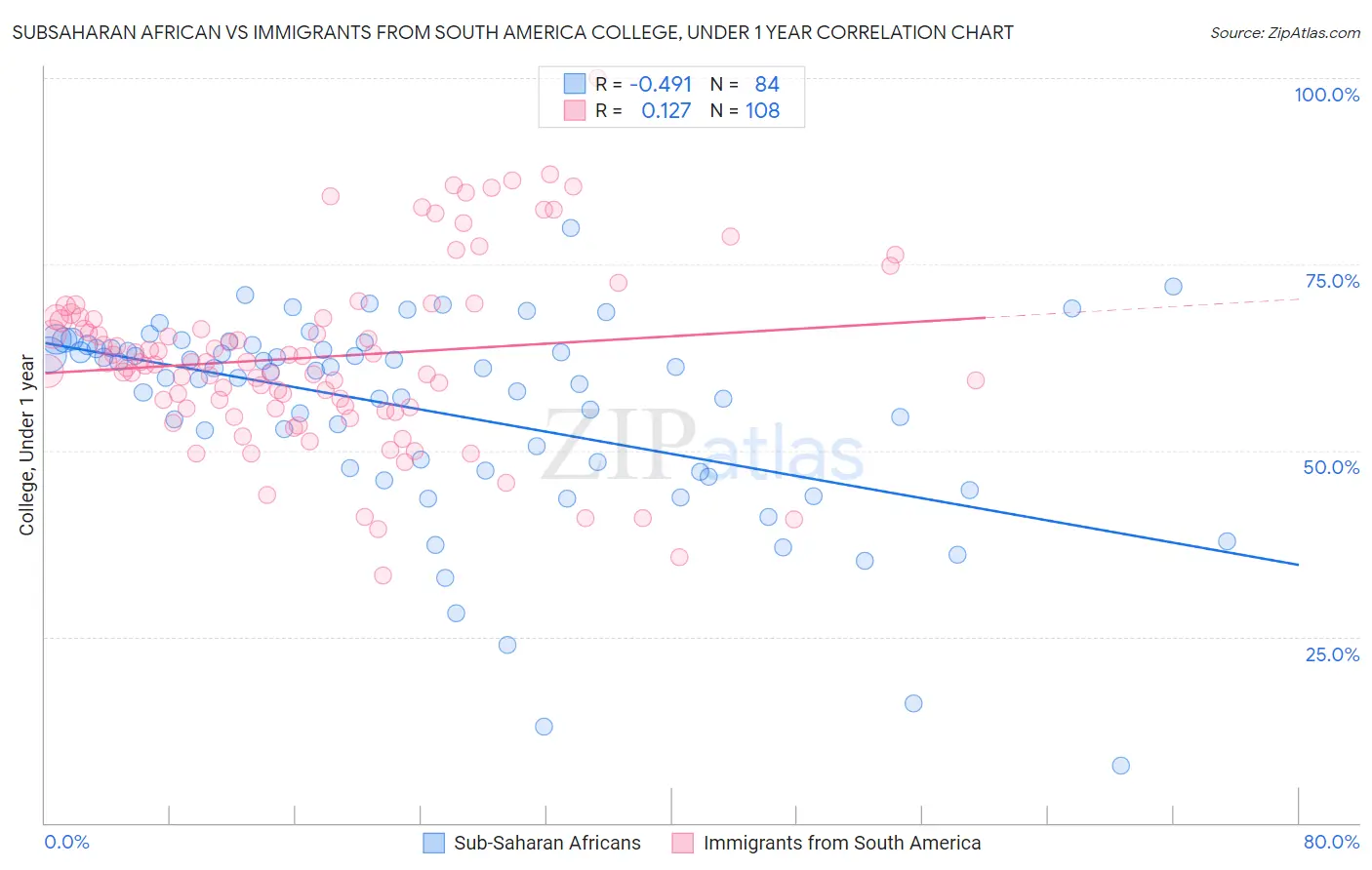 Subsaharan African vs Immigrants from South America College, Under 1 year