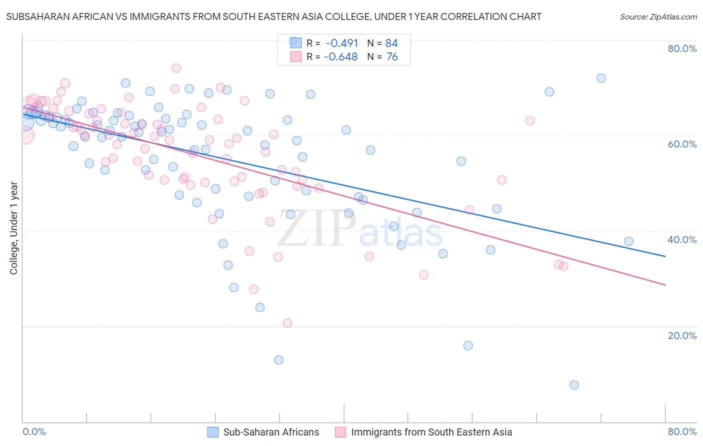 Subsaharan African vs Immigrants from South Eastern Asia College, Under 1 year