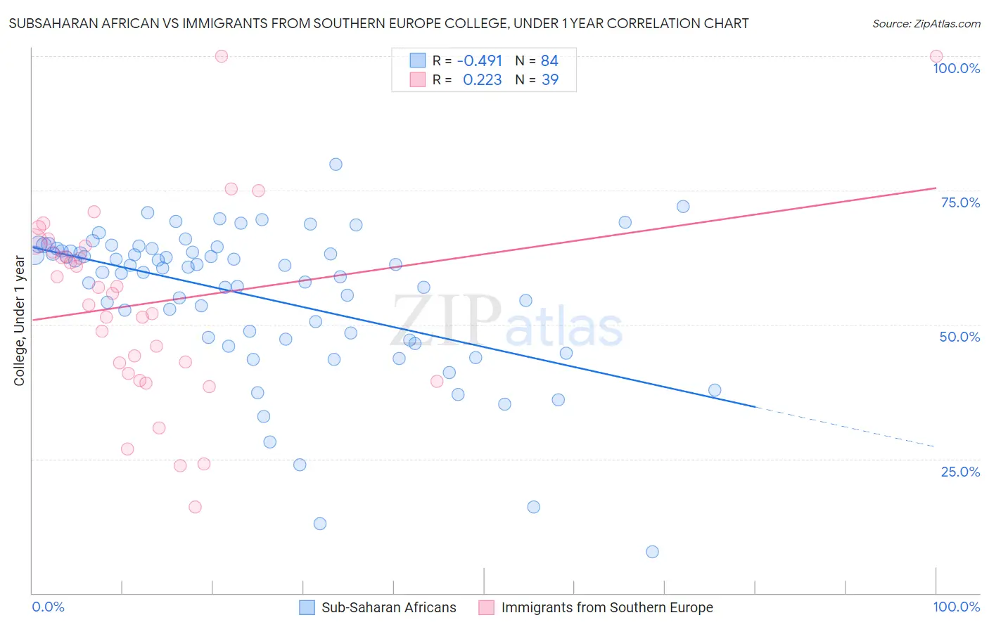 Subsaharan African vs Immigrants from Southern Europe College, Under 1 year