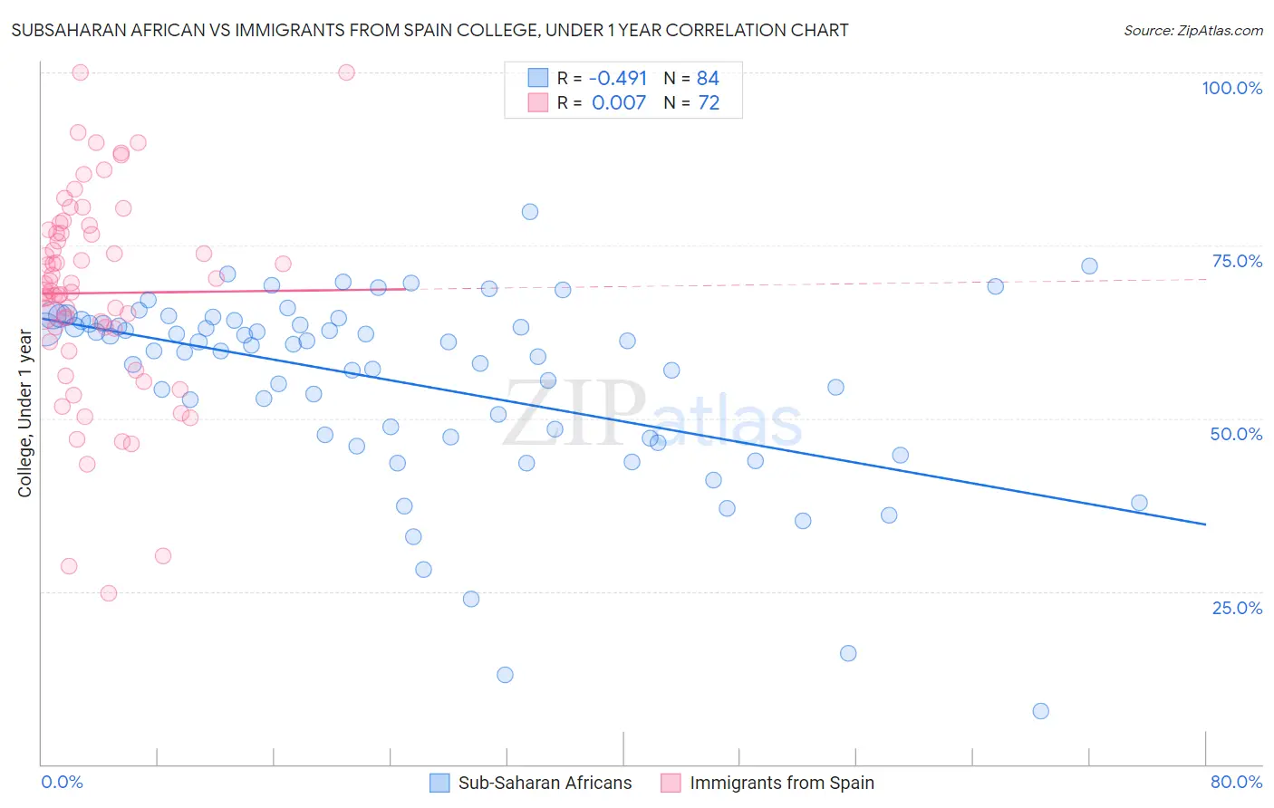 Subsaharan African vs Immigrants from Spain College, Under 1 year