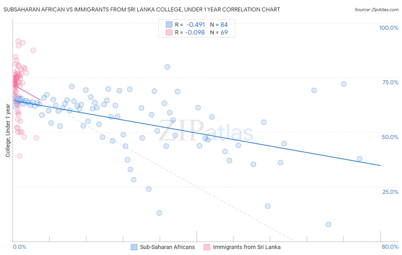Subsaharan African vs Immigrants from Sri Lanka College, Under 1 year
