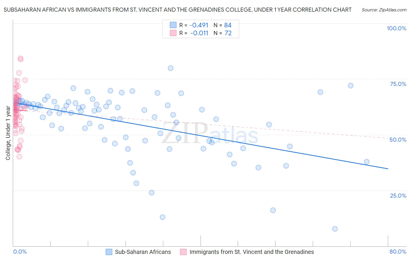 Subsaharan African vs Immigrants from St. Vincent and the Grenadines College, Under 1 year