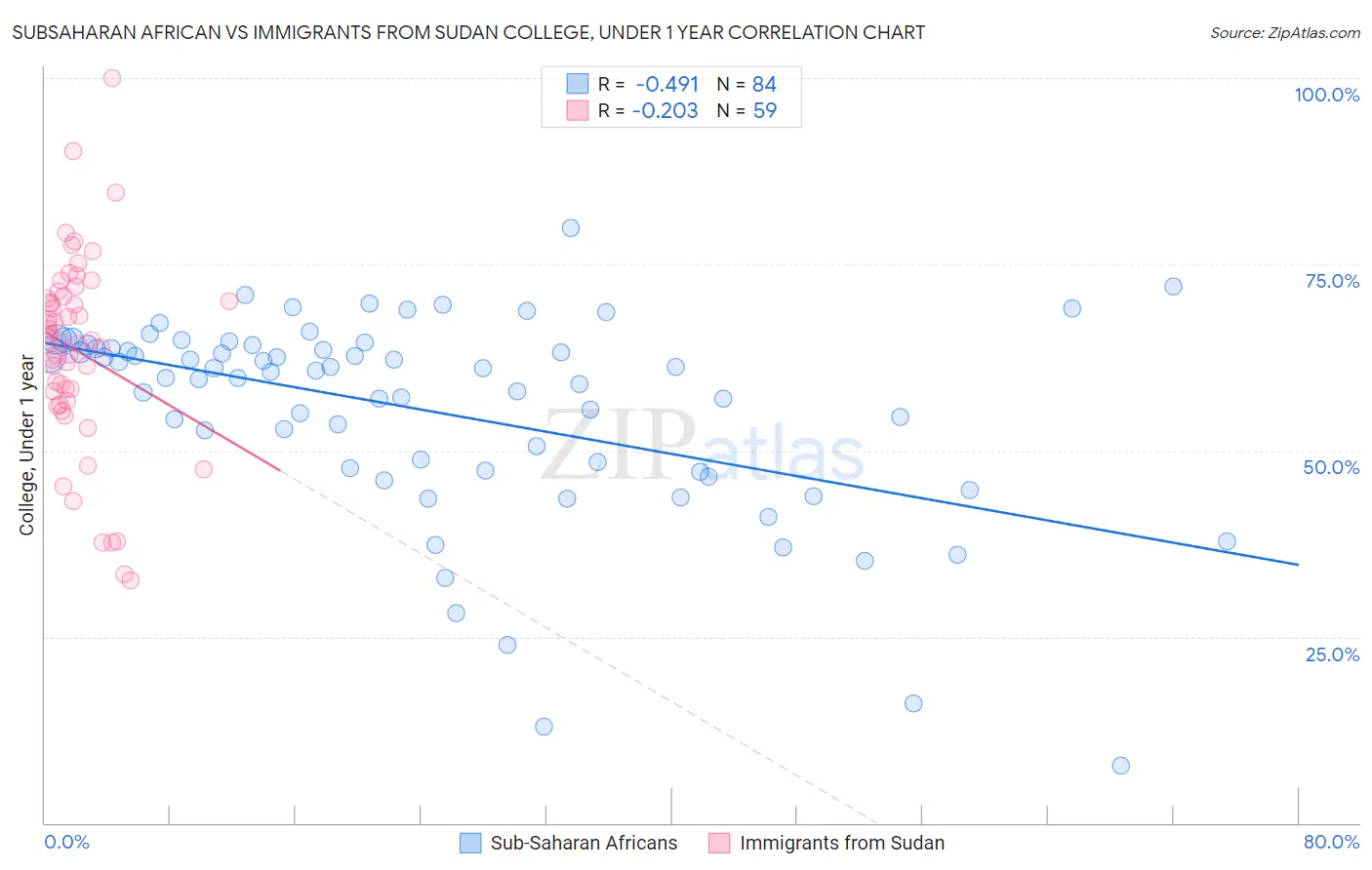 Subsaharan African vs Immigrants from Sudan College, Under 1 year