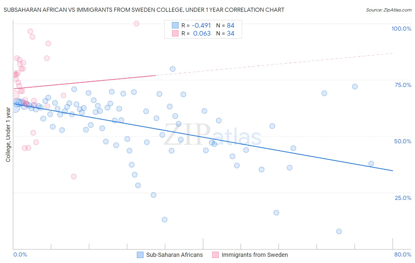 Subsaharan African vs Immigrants from Sweden College, Under 1 year
