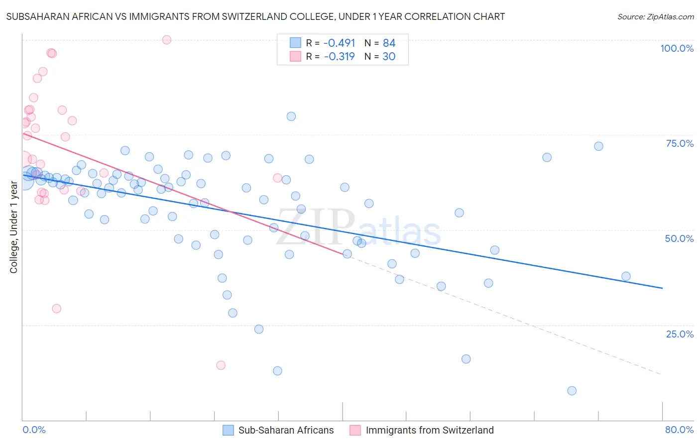 Subsaharan African vs Immigrants from Switzerland College, Under 1 year