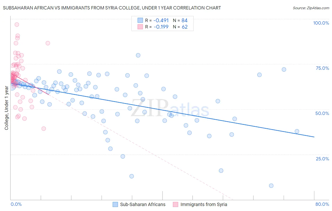 Subsaharan African vs Immigrants from Syria College, Under 1 year