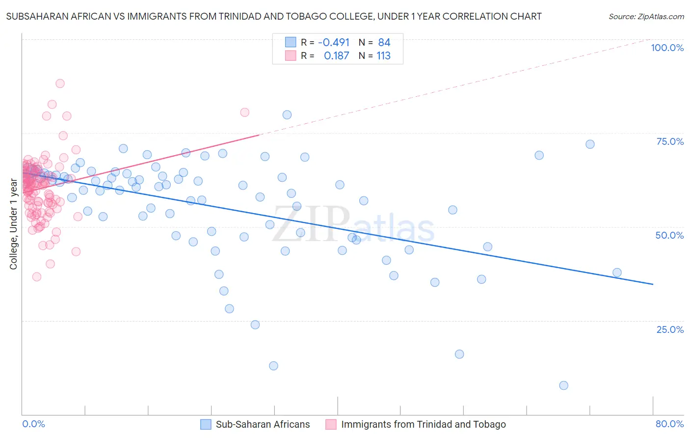 Subsaharan African vs Immigrants from Trinidad and Tobago College, Under 1 year